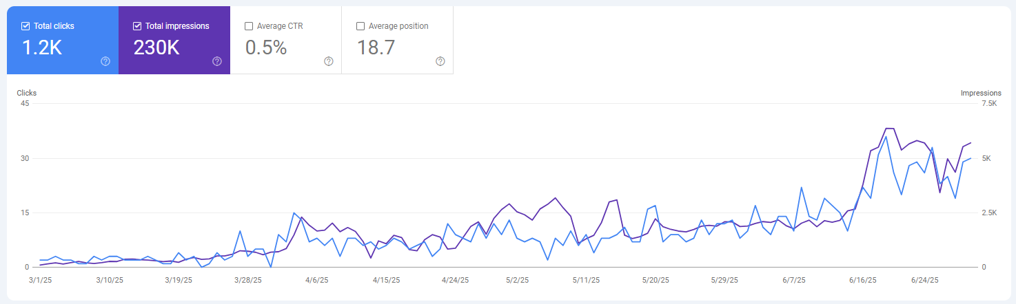 Scaled section showing 5x increase in daily clicks and impressions after rollout