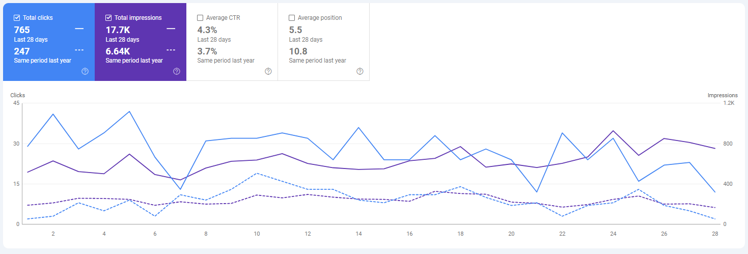 28-day year-over-year performance showing 209% increase in clicks