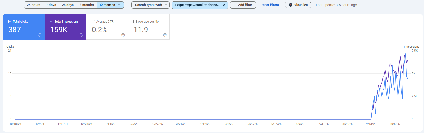 12-month performance showing dramatic hockey-stick growth from zero to 387 clicks