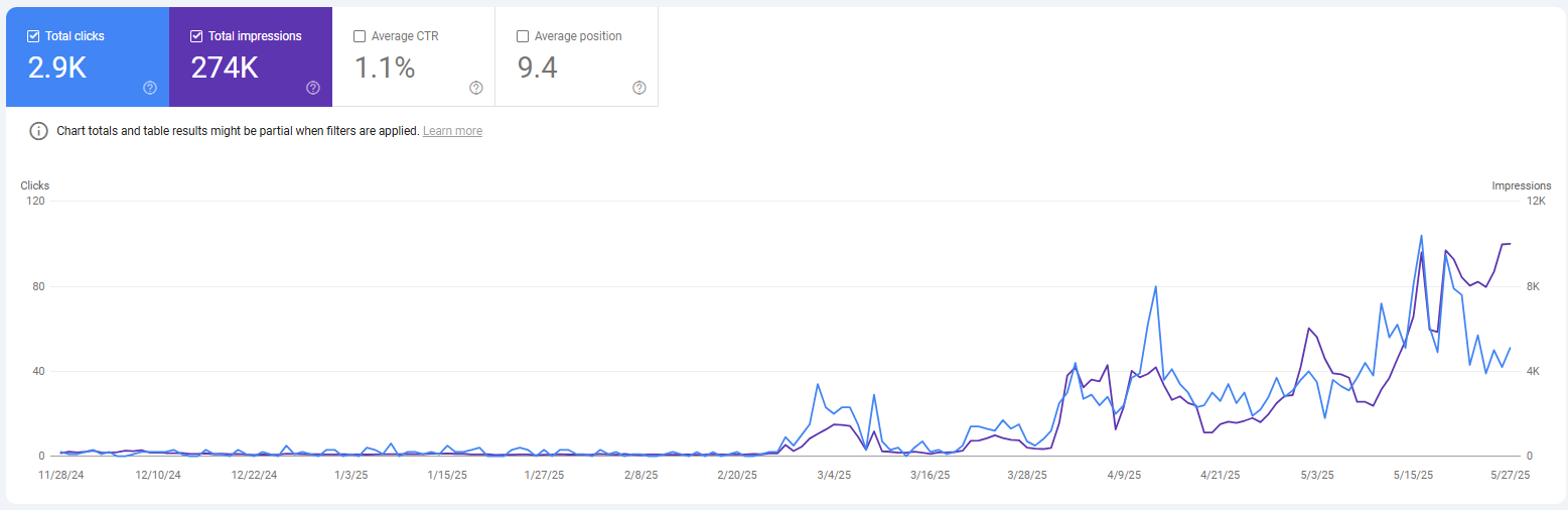 E-commerce site results showing growth to 2.9K clicks