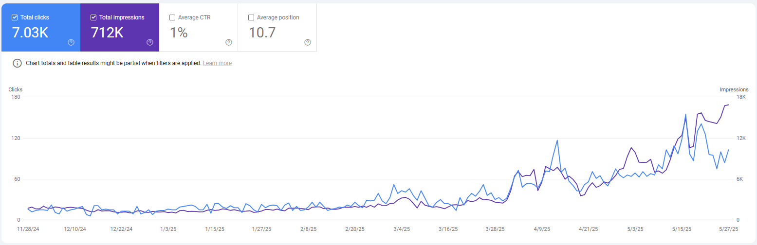 Service business results showing growth to 7.03K clicks